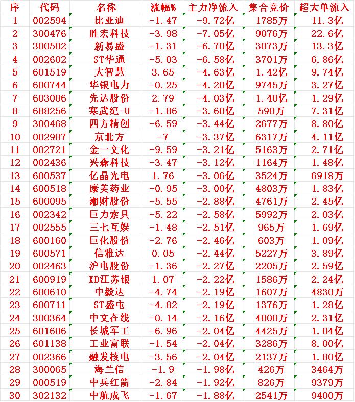 7月10日尾盘30分钟，主力资金“大幅卖出的”30名单！1比亚2胜宏