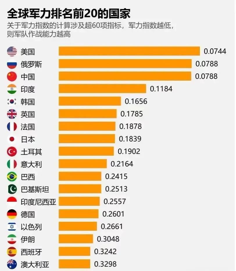世界又乱成一锅粥了，唯独亚洲可以独善其身，看看亚洲各国的军事实力，哪一个拉出来都