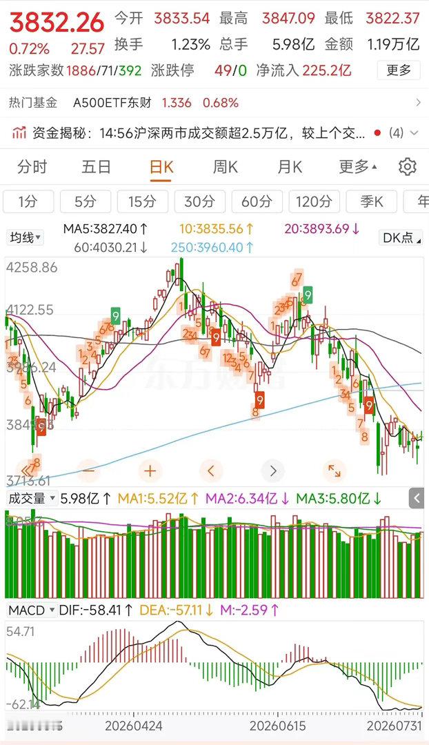 更新数据中信中证500加空3565，净空14260沪深300加空1880，净空1