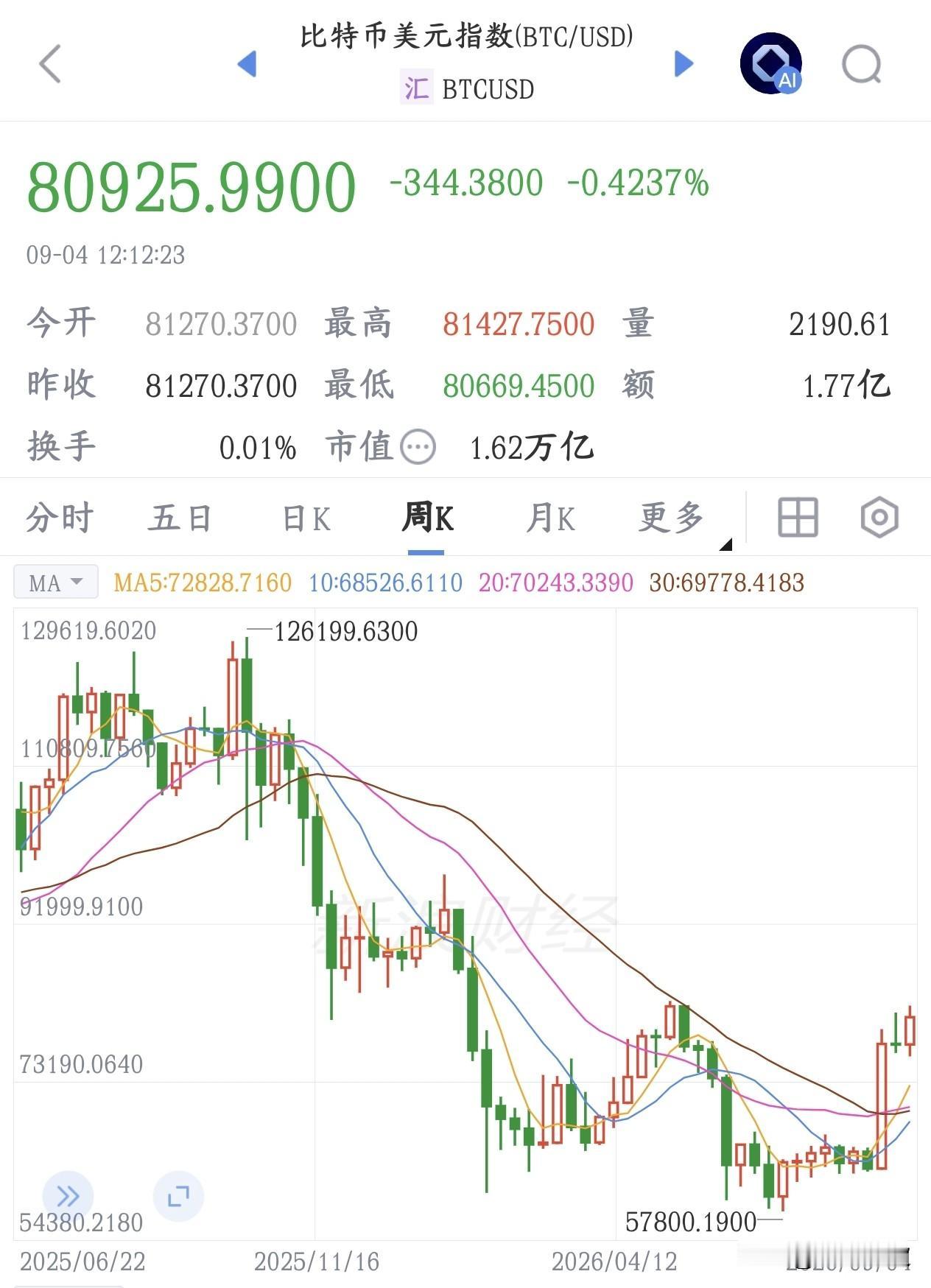 稳定币又火了，顺带着比特币也开始出现大反弹虽然国内是不承认，但不耽误炒高盛、