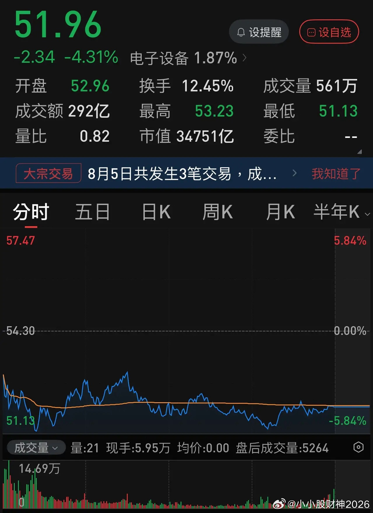 从60.60元到51.96元仅用5天，-15％以上的下跌。长鑫科技跌破50元大