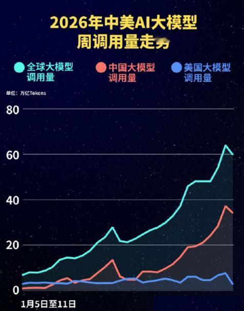AI科技行业越来越追求真实需求了。最近一周（7月20日至26日）全球AI大模型