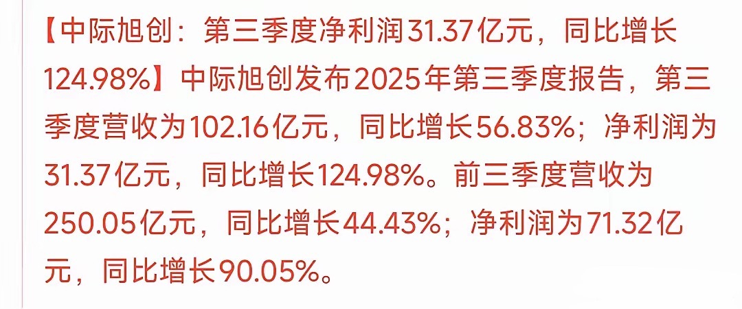 人工智能大牛股三季度报炸裂，明天又要爆发了中际旭创发布了三季度报，净利润31.3