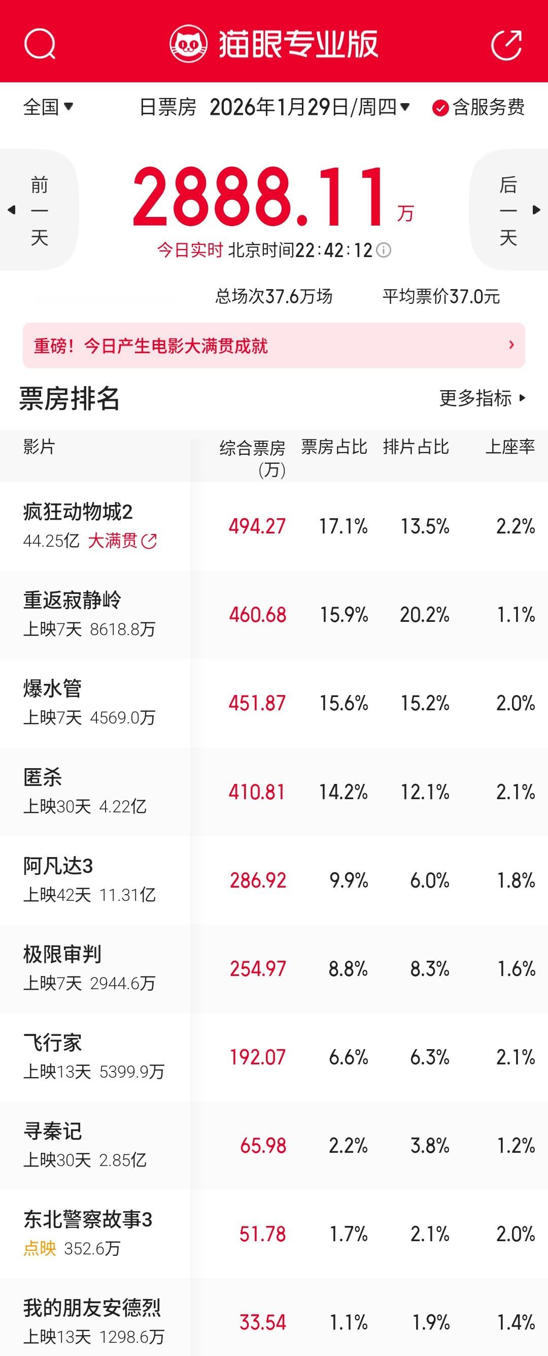 笑死，《疯狂动物城2》上映第65天又成单日票房冠军了，其他电影也太拉了