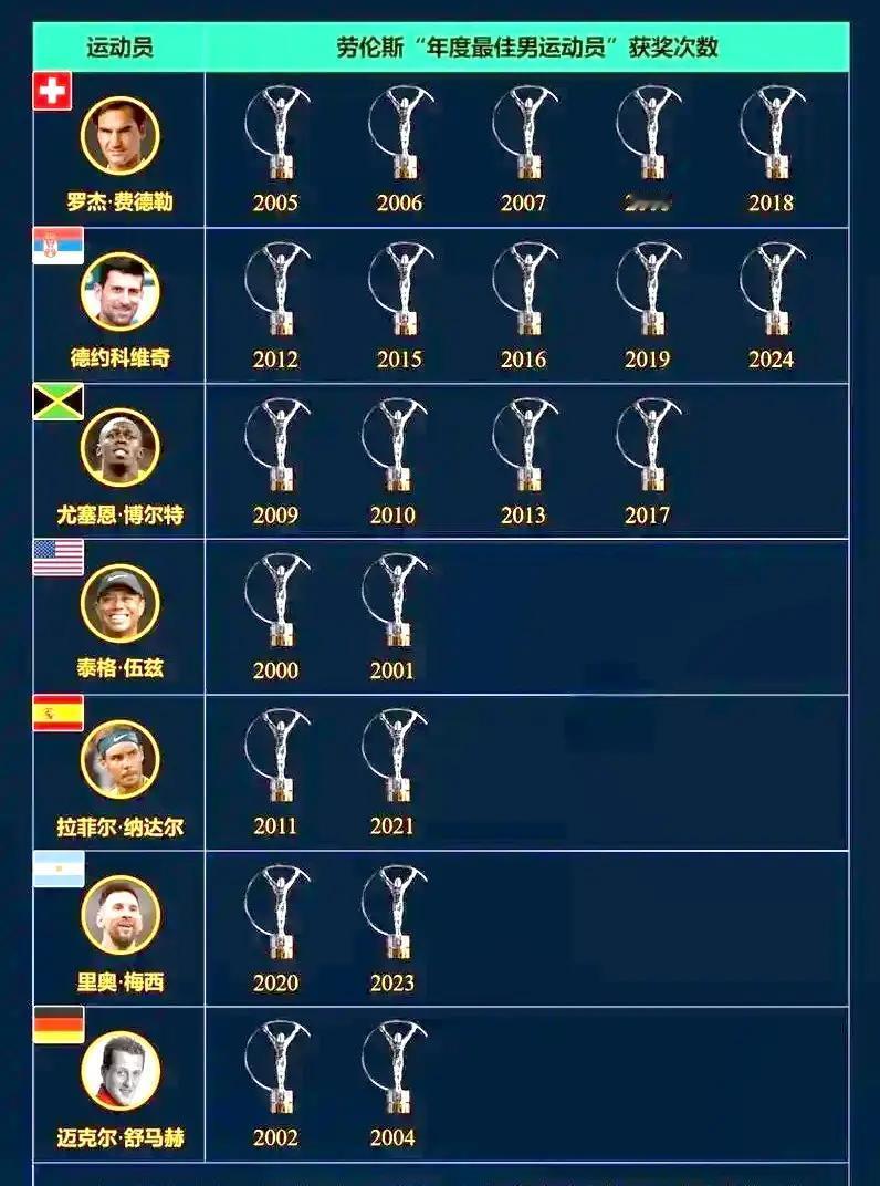 【费德勒与德约领衔，巨星云集！劳伦斯体育奖最佳男运动员排行榜！】除了图中这七位运