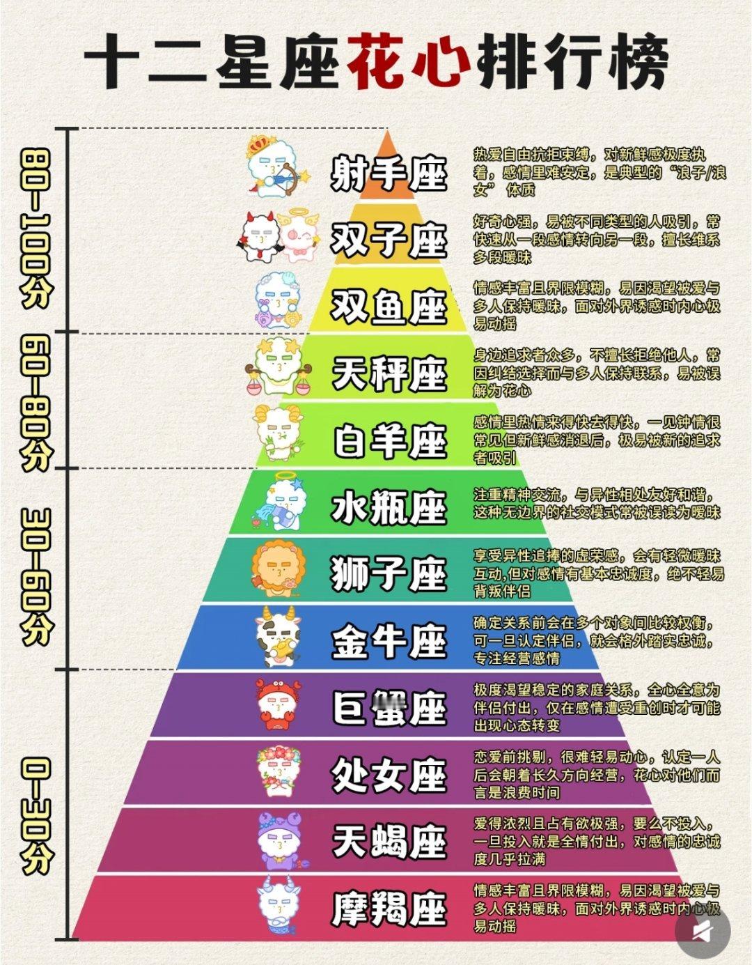 原来这个星座最花心