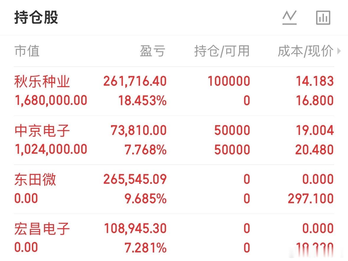 通知更新！宏昌、东田落袋为安！上车秋乐种业明天一定清仓的！中京还是老样子拿一会。