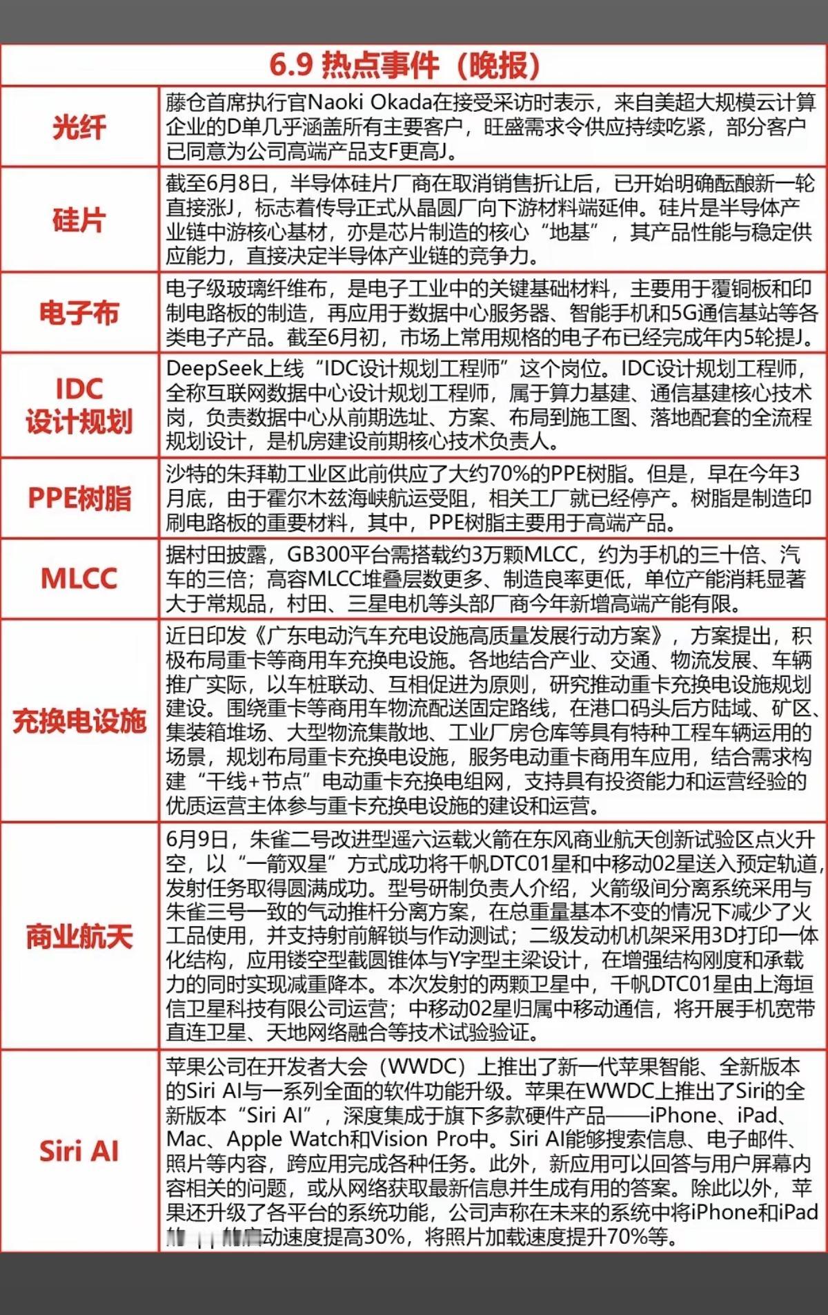 6.9周二晚间财经热点信息汇总！1.光纤，电子布2.硅片，MLCC