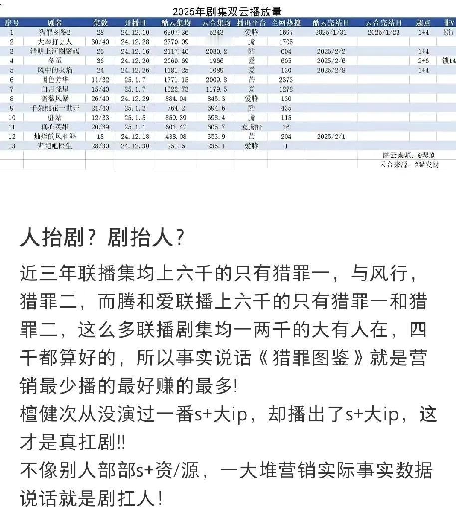 近三年联播剧集均上6000的三部，檀健次猎罪图鉴占2，还是檀健次自己演出来的大I