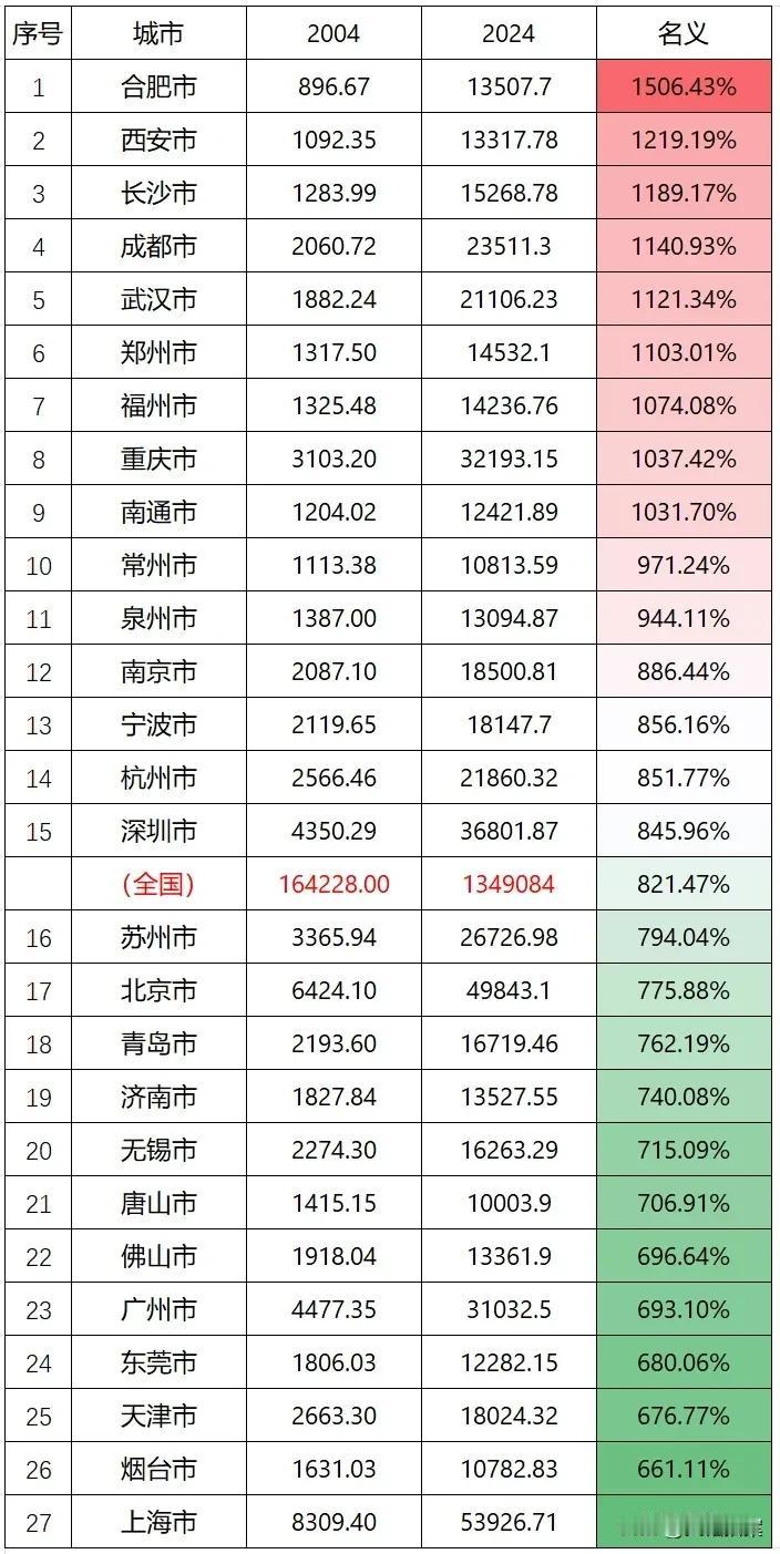 我国当前的万亿GDP城市，过去20年的增速对比，GDP增长最快的城市，毫无疑问就