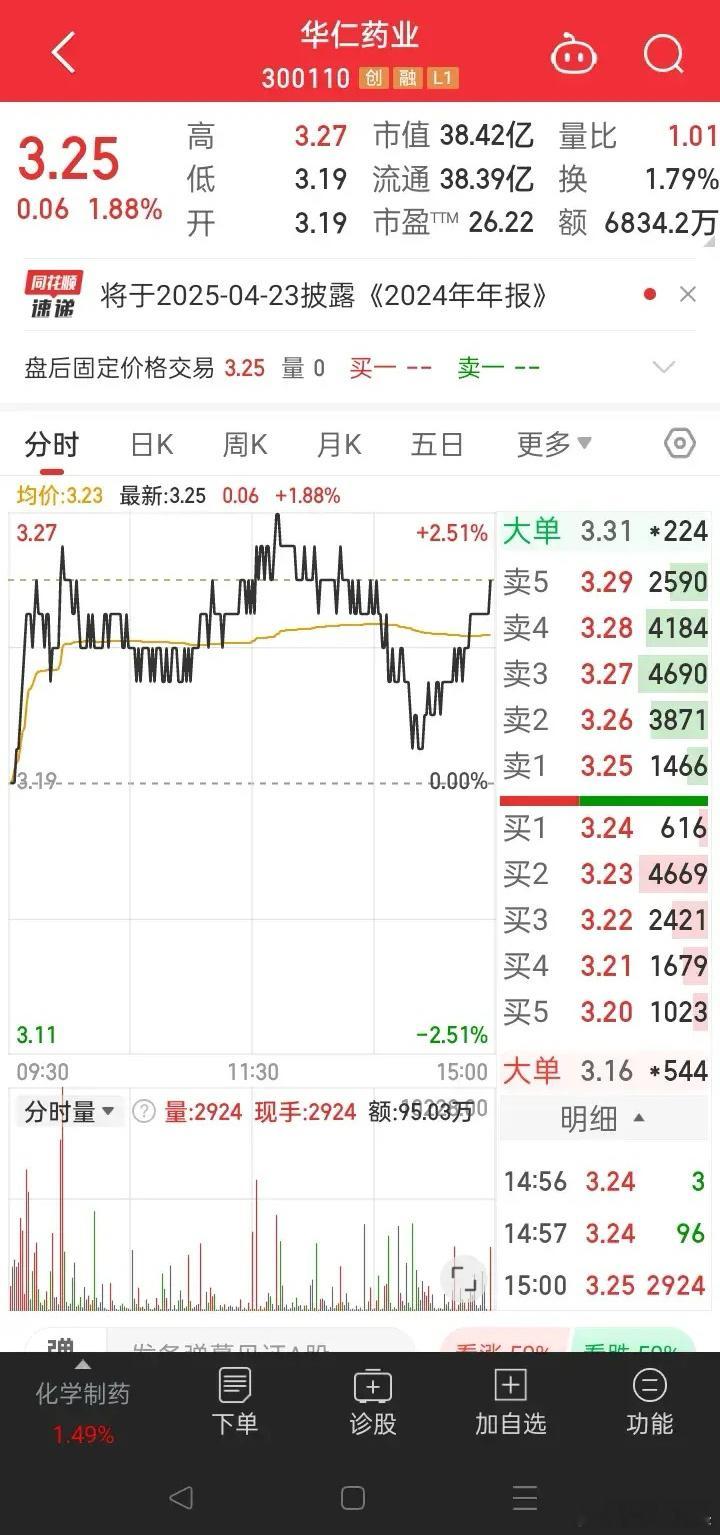 华仁药业暴雷了，24年财报预亏而且是巨亏，据说亏损掉了上市13年的全部利润，真不