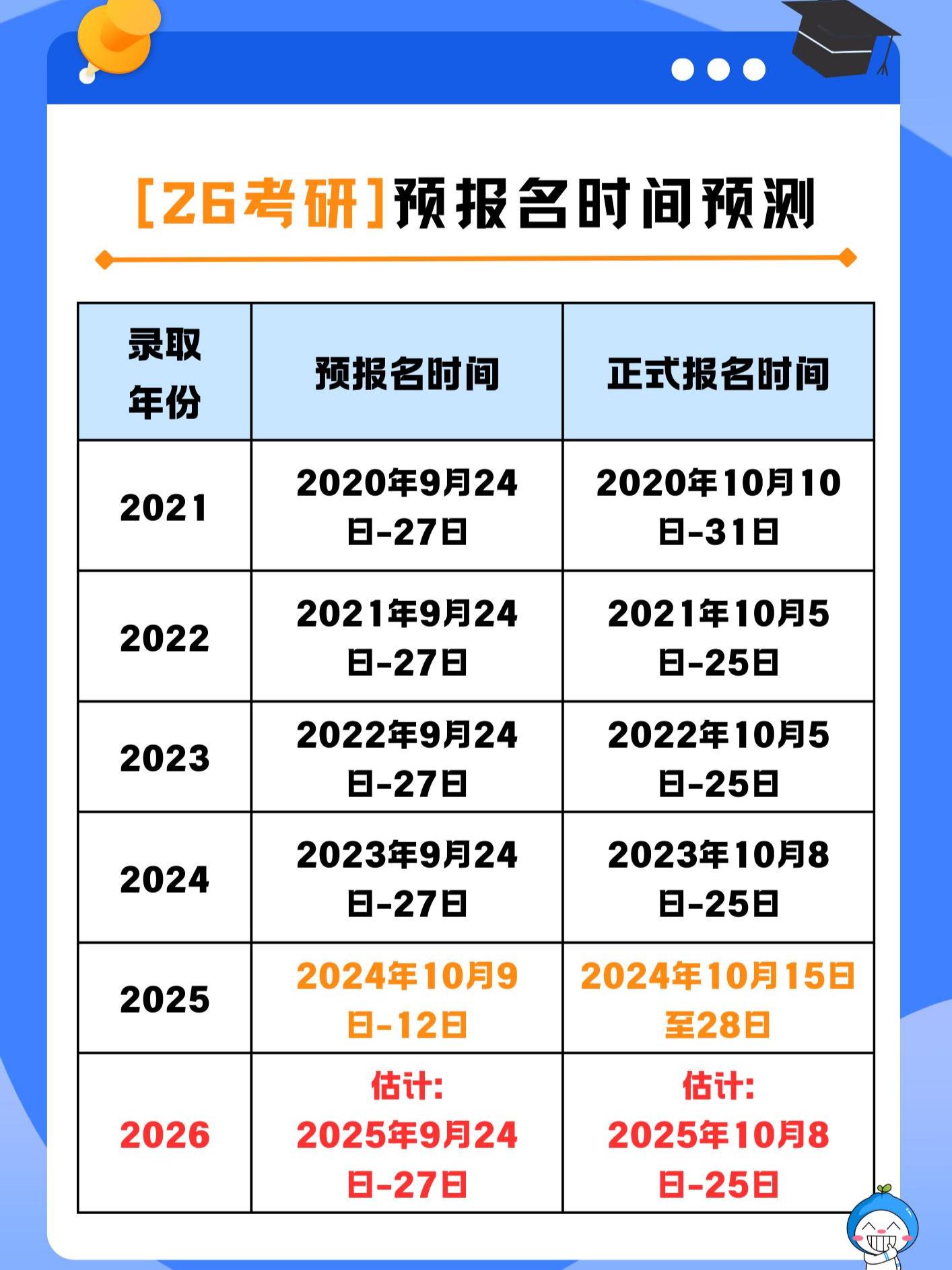 26考研初试预报名时间是哪天？。根据往年经验，考研初试预报名时间一般在...