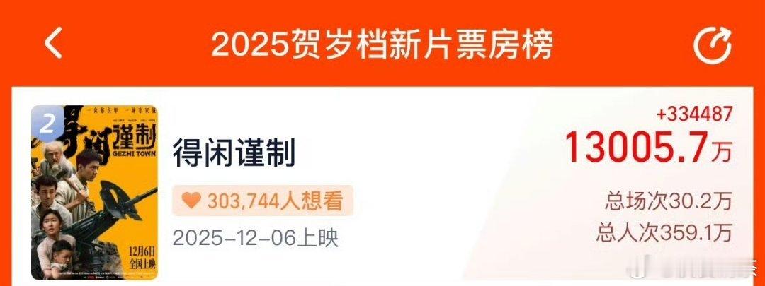 预售已破1.3亿最终能达成1.5亿吗？肖战到宜昌参加主创见面会