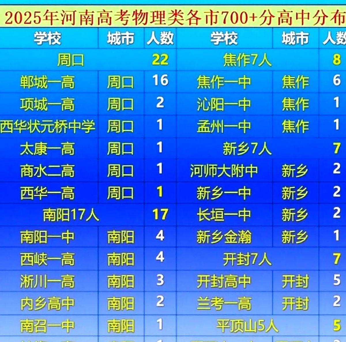 河南物理700分以上，仅108人。这份学霸分布名单，建议悄悄收藏。郸城一高独