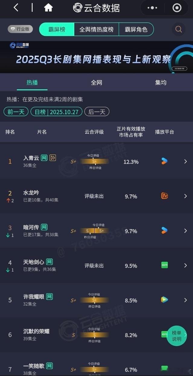 爱奇艺投资巨大的s➕级别的剧，被天残芒果和优酷压着打，还在持续下跌📉。[哭哭]