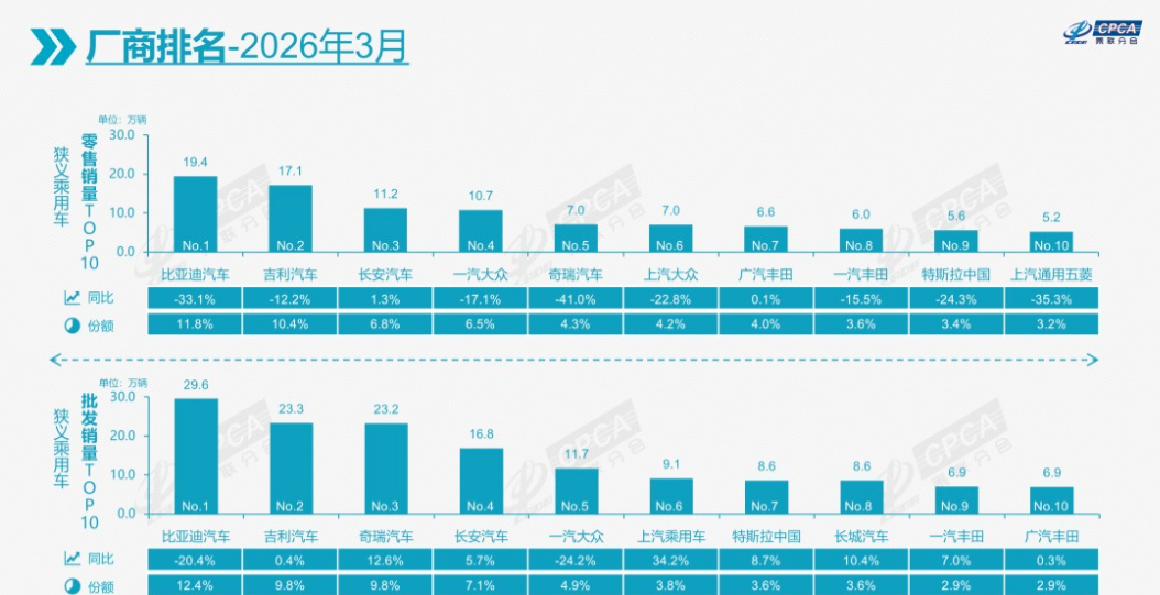合资车还能撑多久？2026年3月销量数据告诉你答案