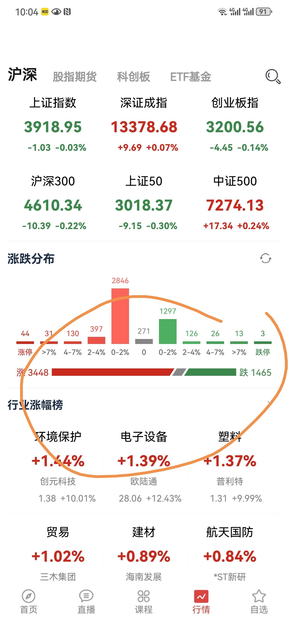 早盘来看，跟昨天正好相反，指数不行，但个股还不错，这就是存量博弈的结果，反正就那