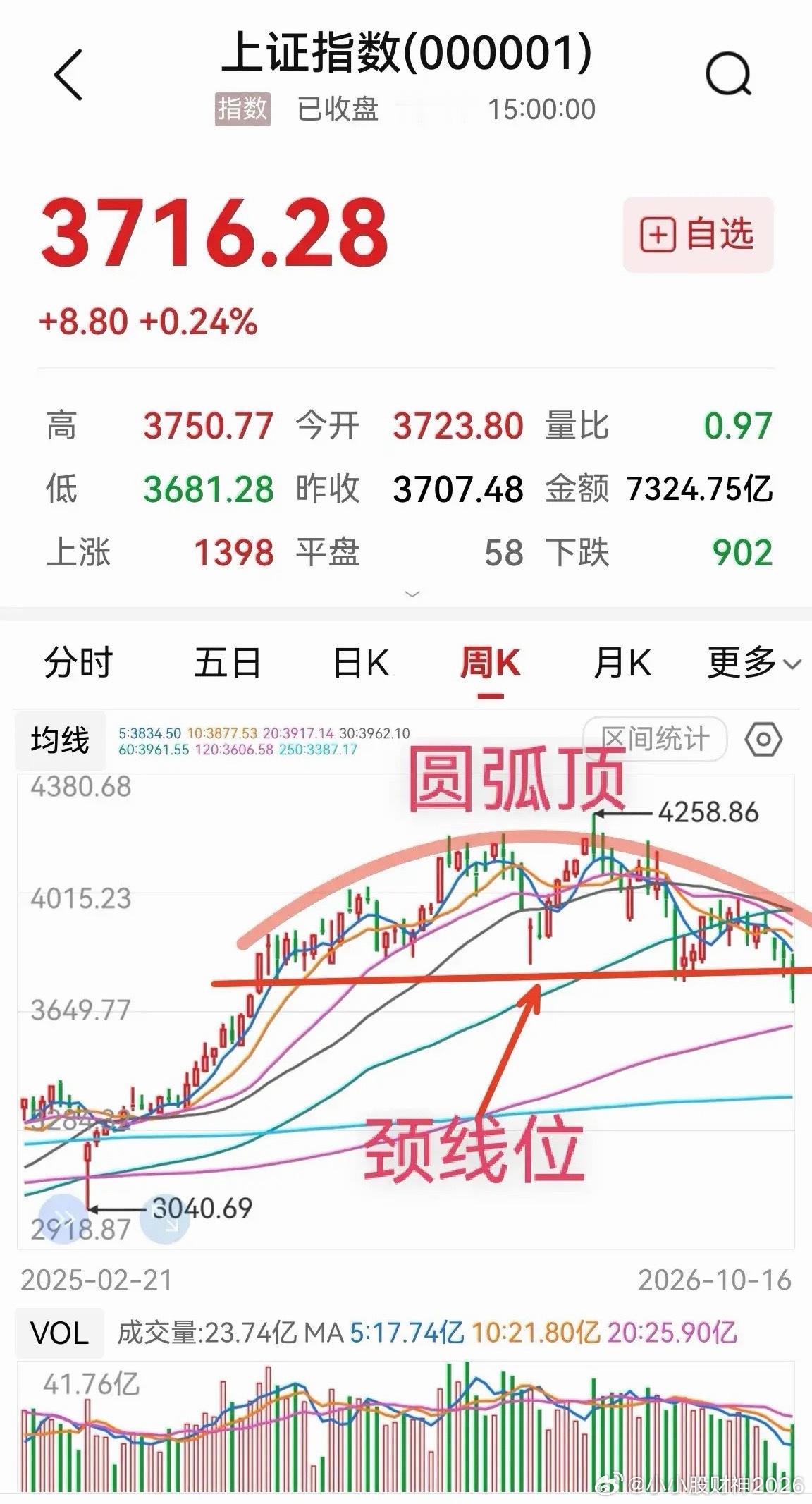 上证指数周线圆弧顶刚跌破颈线位，深成指周线变形A顶早已破颈线位，不可否认的现实。