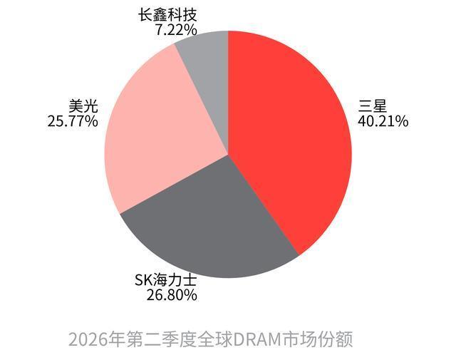 DRAM二季度营收暴增385%，但这轮超级周期正在走向尾声Counterpo