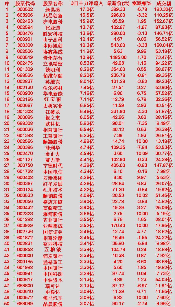 3月18日，前3天主力大幅买入的50名单一览！新易盛：3日主力净流入17.0