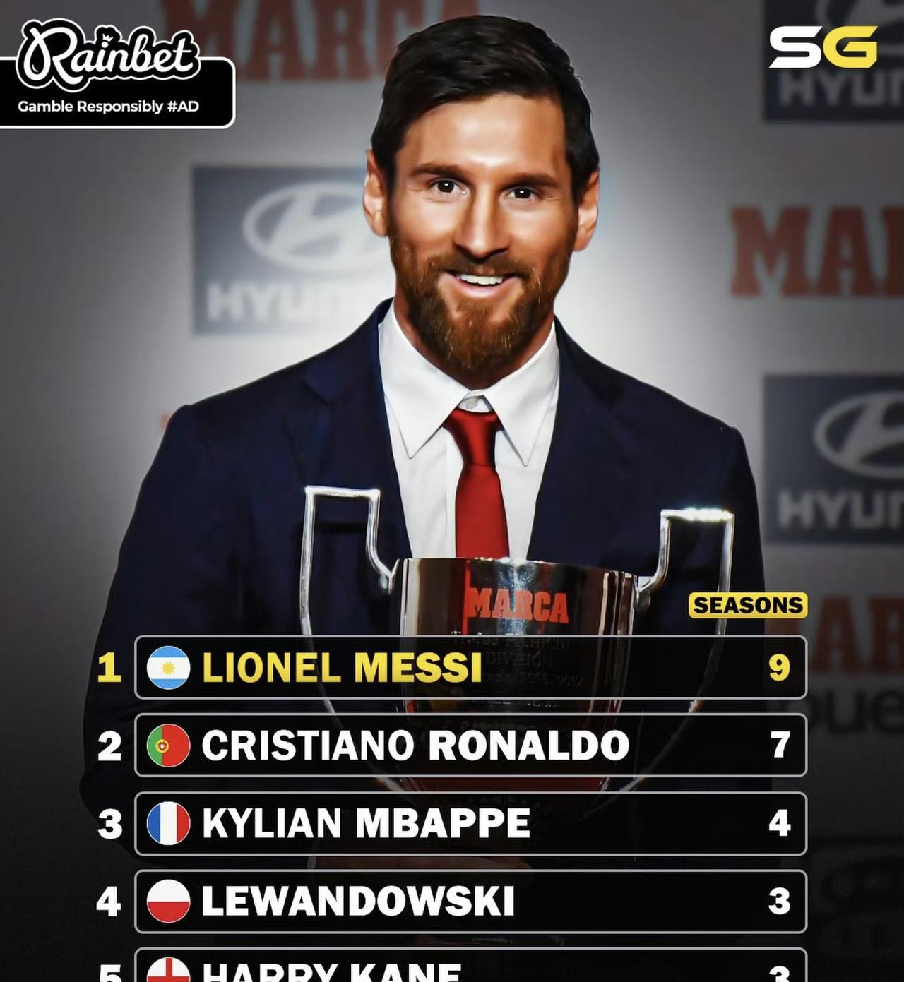 21世纪以来，单赛季进球50+次数排行榜。梅西，9次。C罗，7次。姆巴佩，