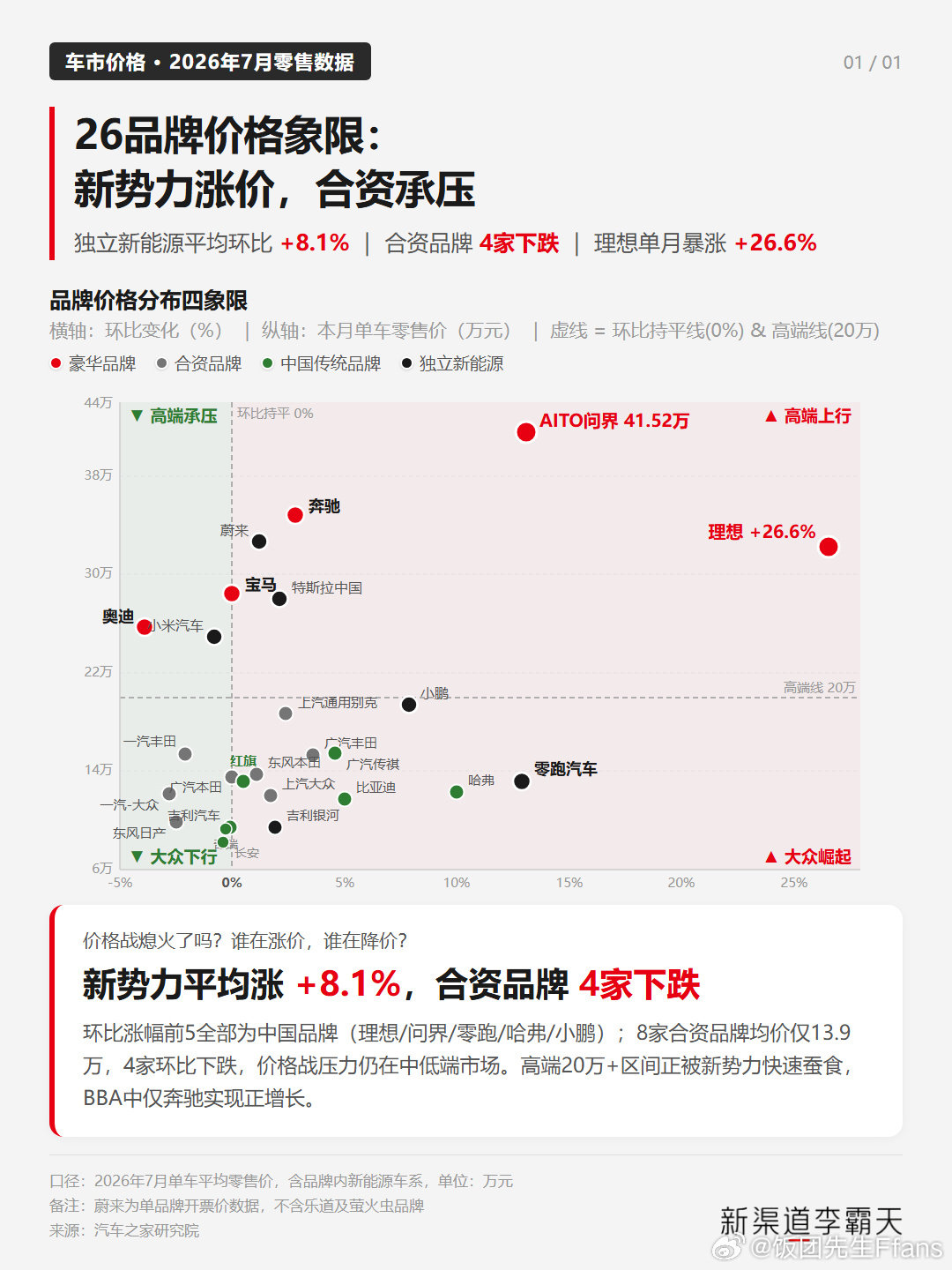 所以大声告诉我，谁才是高端[doge][doge]#曝问界m9交付连续破万#​
