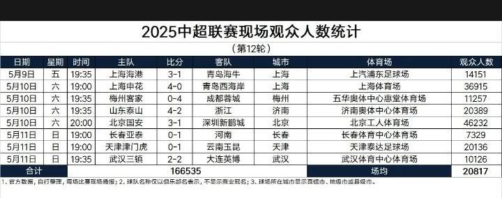 申花又一次毫无悬念力压海港！这是中超12轮上座情况！本轮上海双雄都是主场作战！都