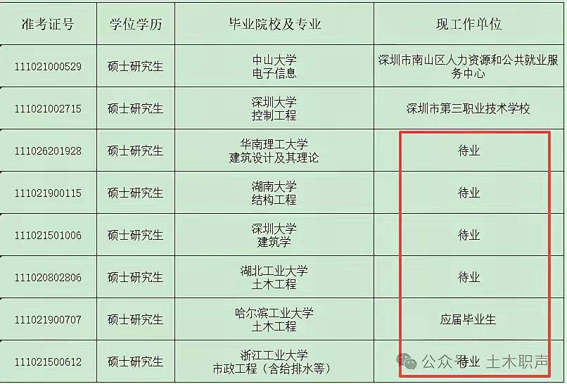 土木工程，建筑学应该属于乞丐饭碗专业。