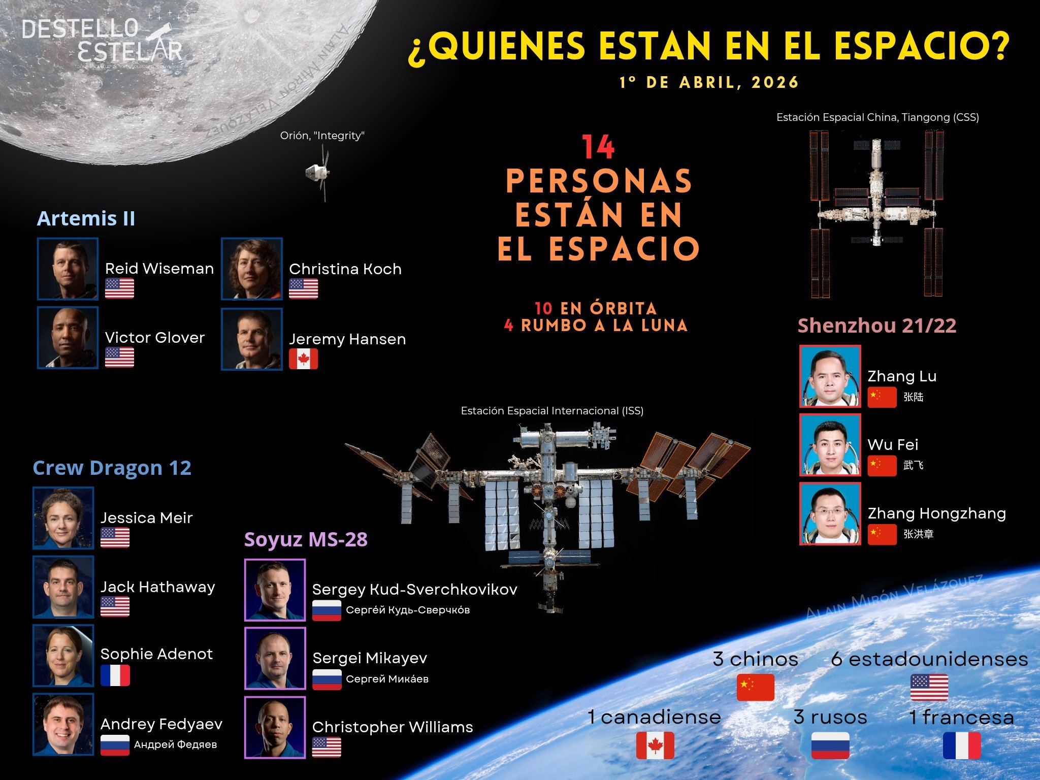 目前太空中有14人，其中10人在近地轨道空间站进行科研工作，4人前往月球执行掠月