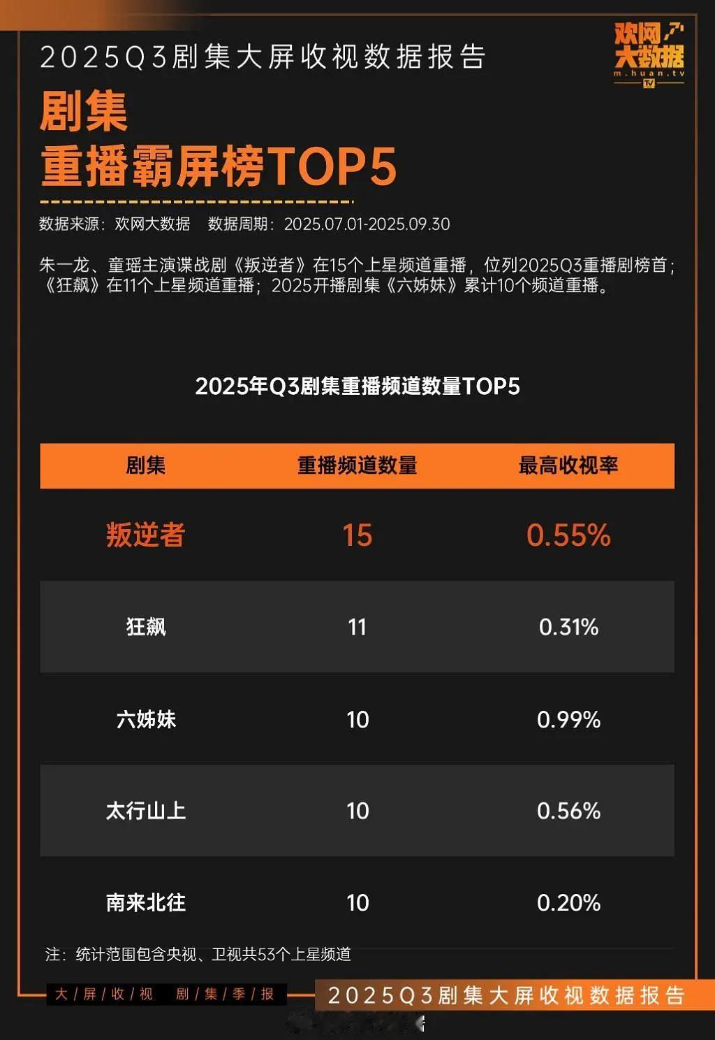 2025Q3剧集重播霸屏榜top5,真的长尾叛逆者top1