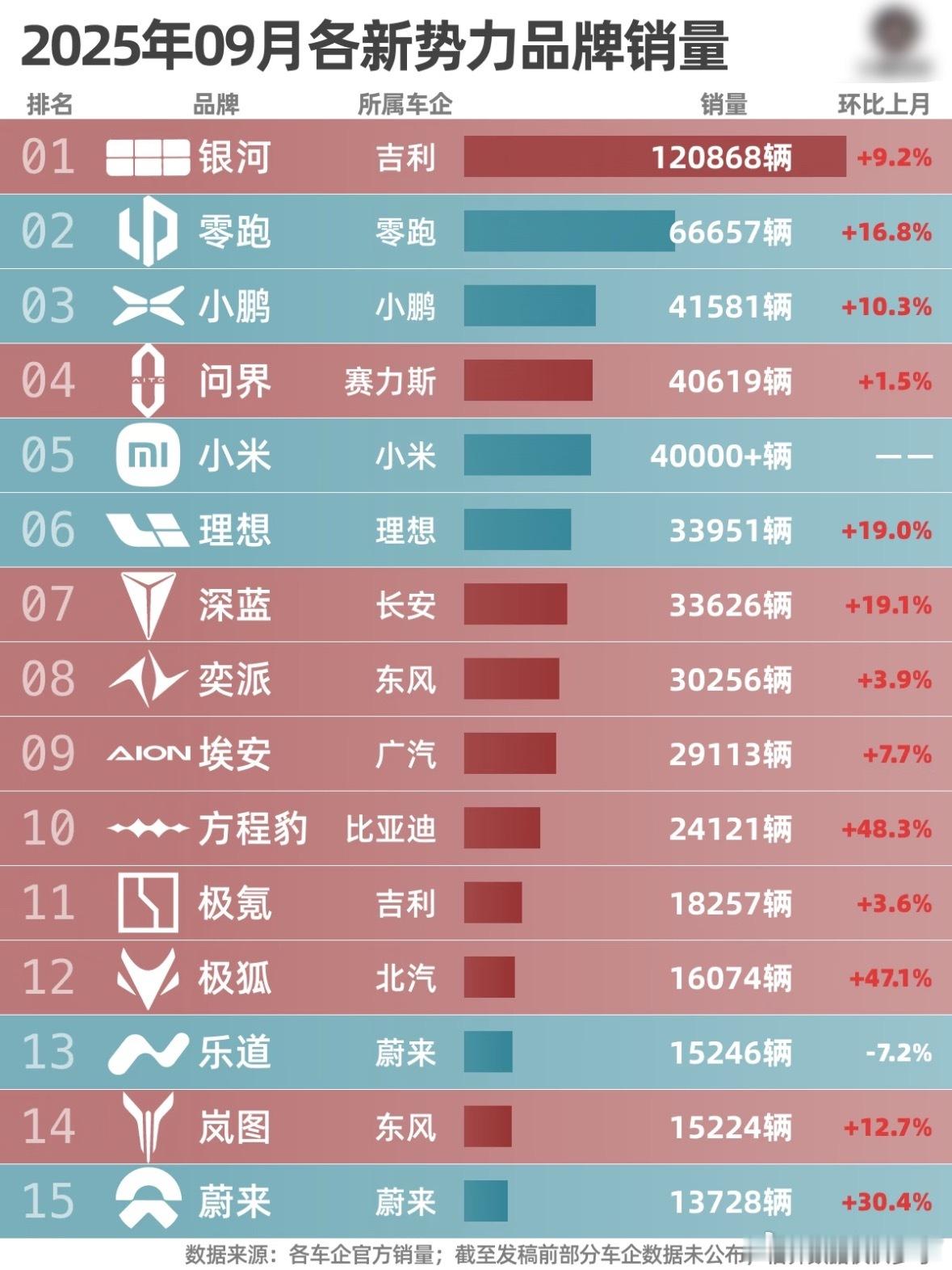 9月新势力销量也太猛了吧，好多品牌都涨得飞起！吉利银河靠着A7、M9直接卖爆，月