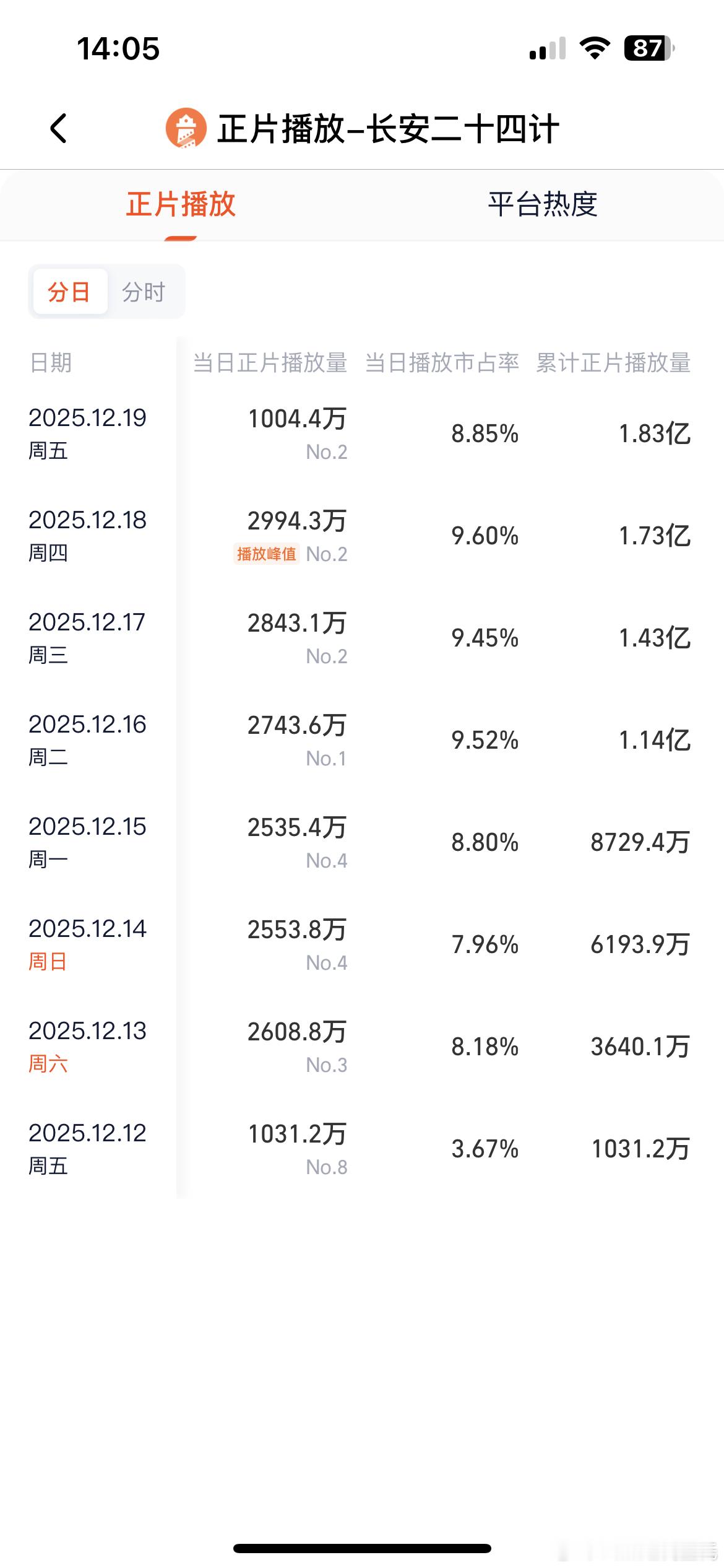 成毅长安二十四计优酷热度连续三天横在9600+了，能不能破万就看这个周末了截止