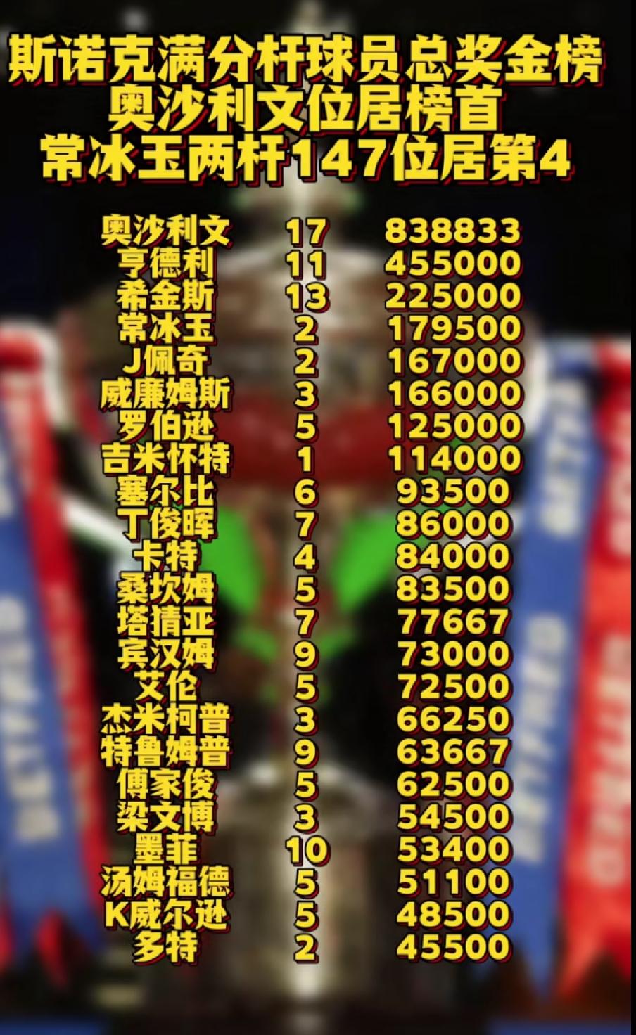 斯诺克满分杆147奖金排行榜一览表斯诺克能打出满分147的选手