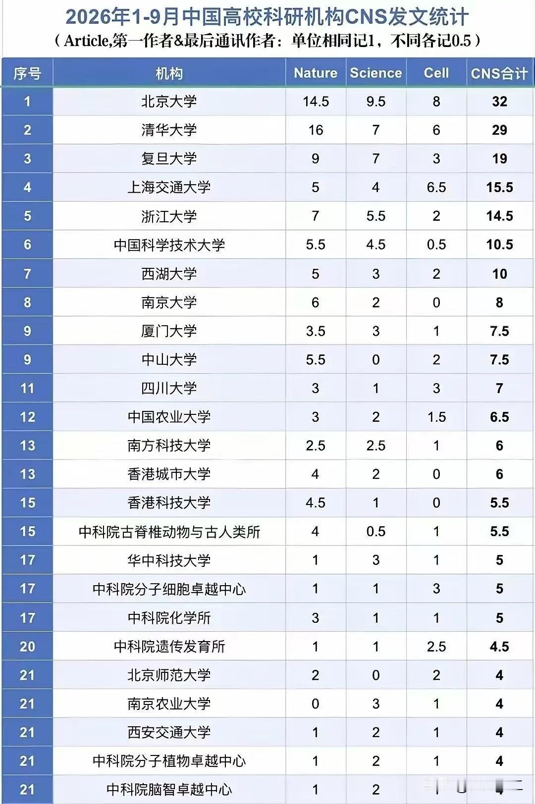 北京大学、清华大学前9月CNS顶刊论文数量已经飚到30篇左右了，在国内一众高校之