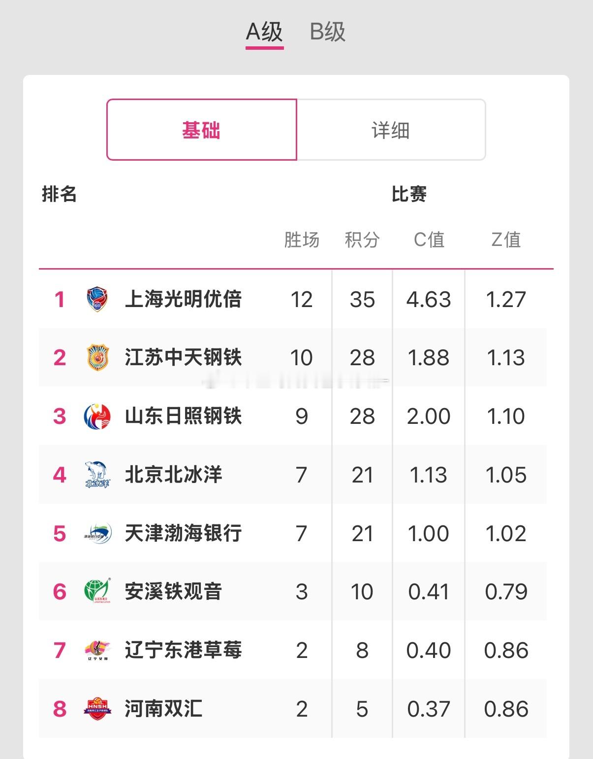 2025-2026中国女排超级联赛女排联赛A级13轮过后，积分排名榜如下图！河