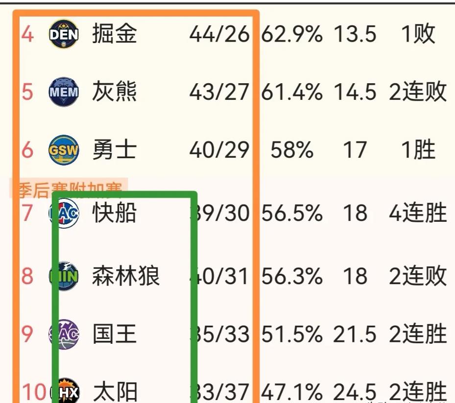西部要进季后赛目前从这7个队取掉两个，将会是哪两个队呢？我个人分析应该是国王和森