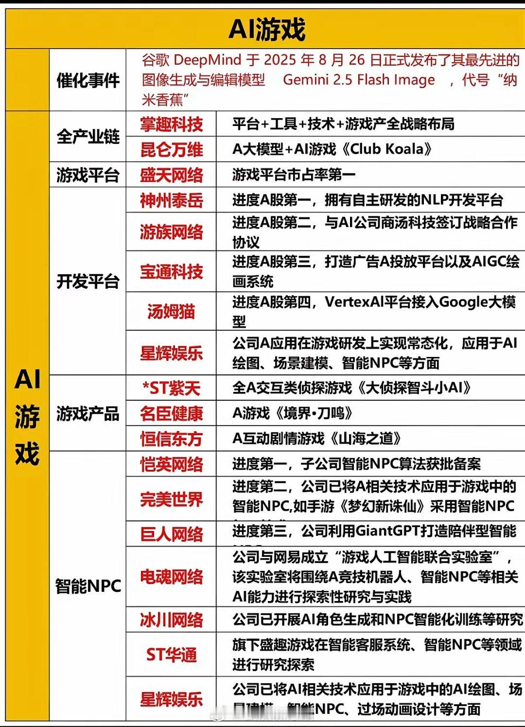 AI游戏概念股——深度解析！​一、全产业链二、游戏平台三、游戏产品四、智能NPC