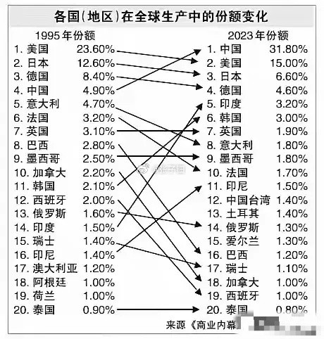 中国成为第一大工业国，一图看清吃掉了都是谁的份额！