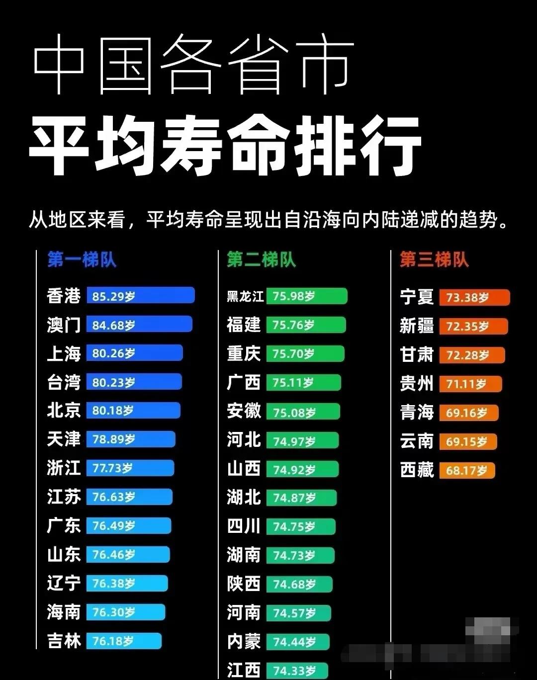 看来人的平均寿命与所在省市经济发达有关。注：信息源自网络，仅供参考！