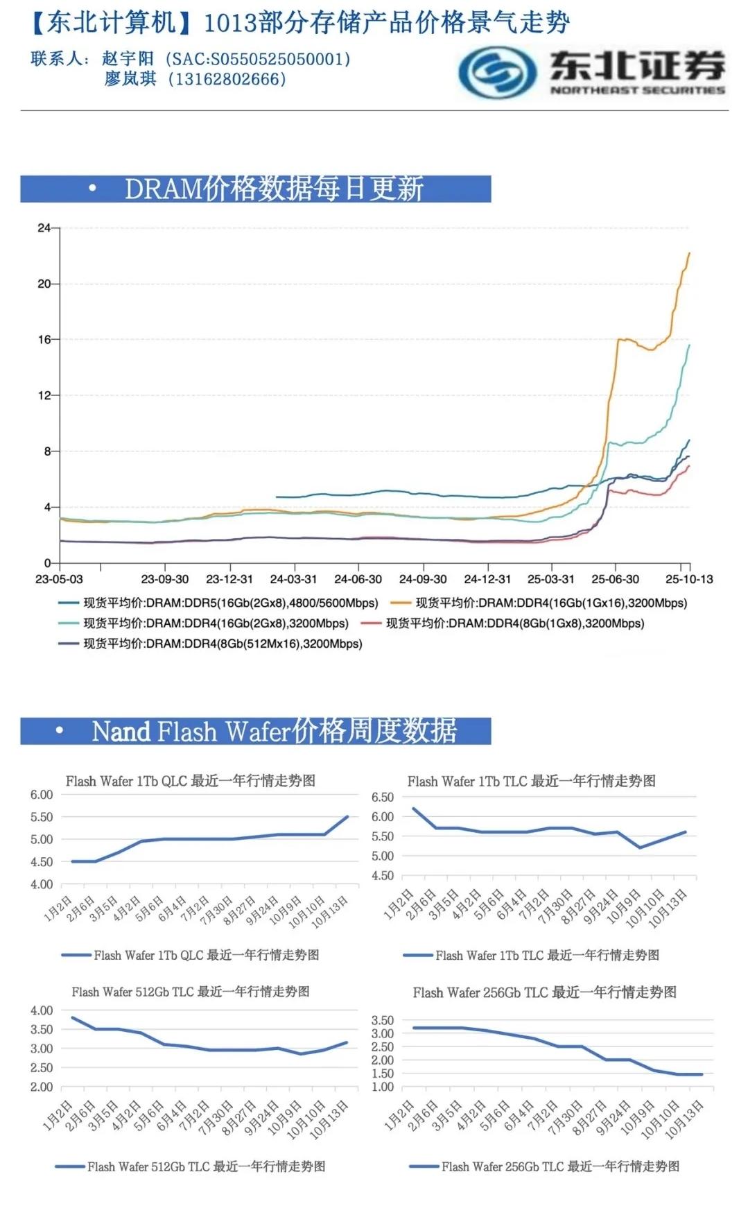 涨到你头痛。不是我说的，是威刚董事长说的。目前看DRAM要比闪存涨的更凶，尤其是