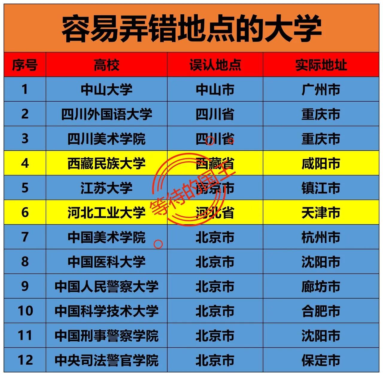最容易弄错地点的我国大学重庆：有两所天津：有一所在这些容易弄错地点的大