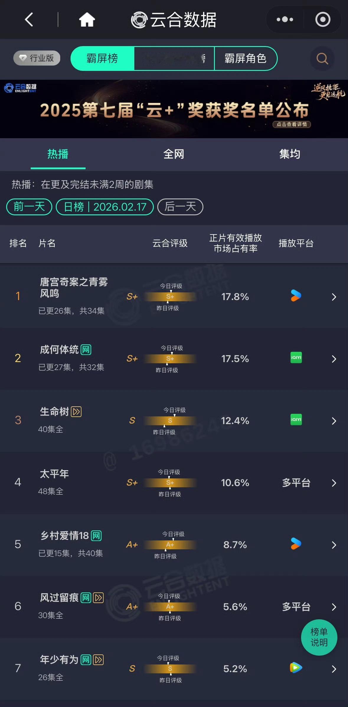 白鹿主演的唐宫奇案，云合继续登顶，占比17.8%！今晚优酷继续更新，同时会在东方
