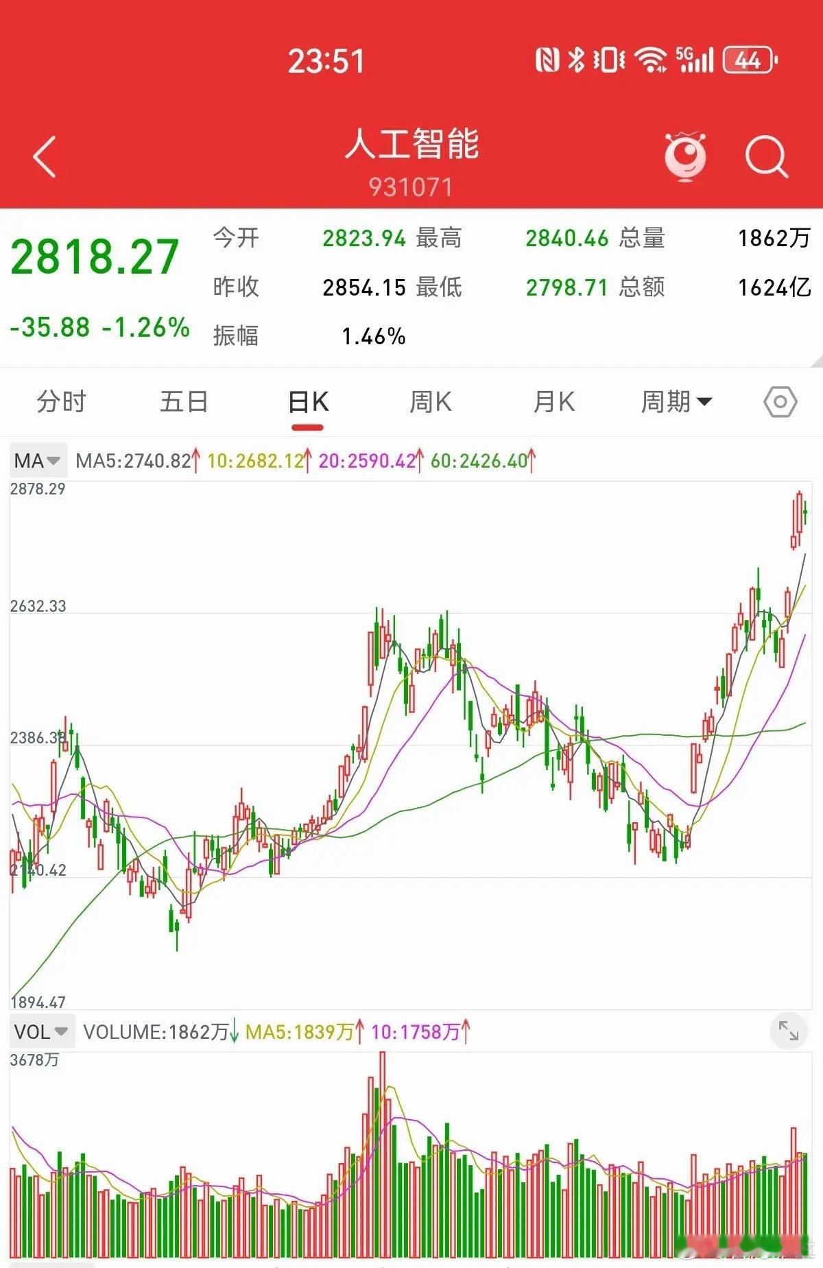 5月10日，高科技分化明显，高低切换能否顺利进行，是决定下周涨跌的关键因素。通信