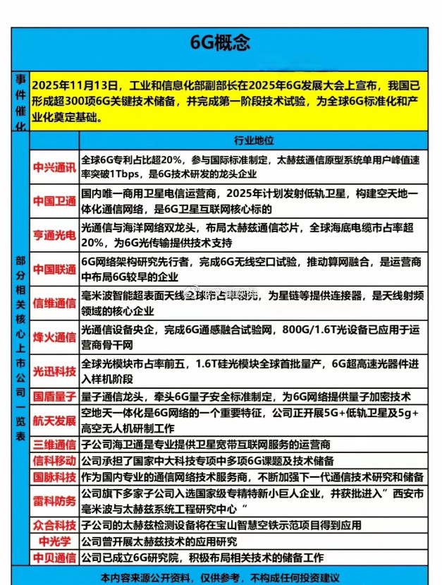 我国6G技术取得战略性突破，空天地一体化网络雏形初显随着第一阶段技术试验圆满收官