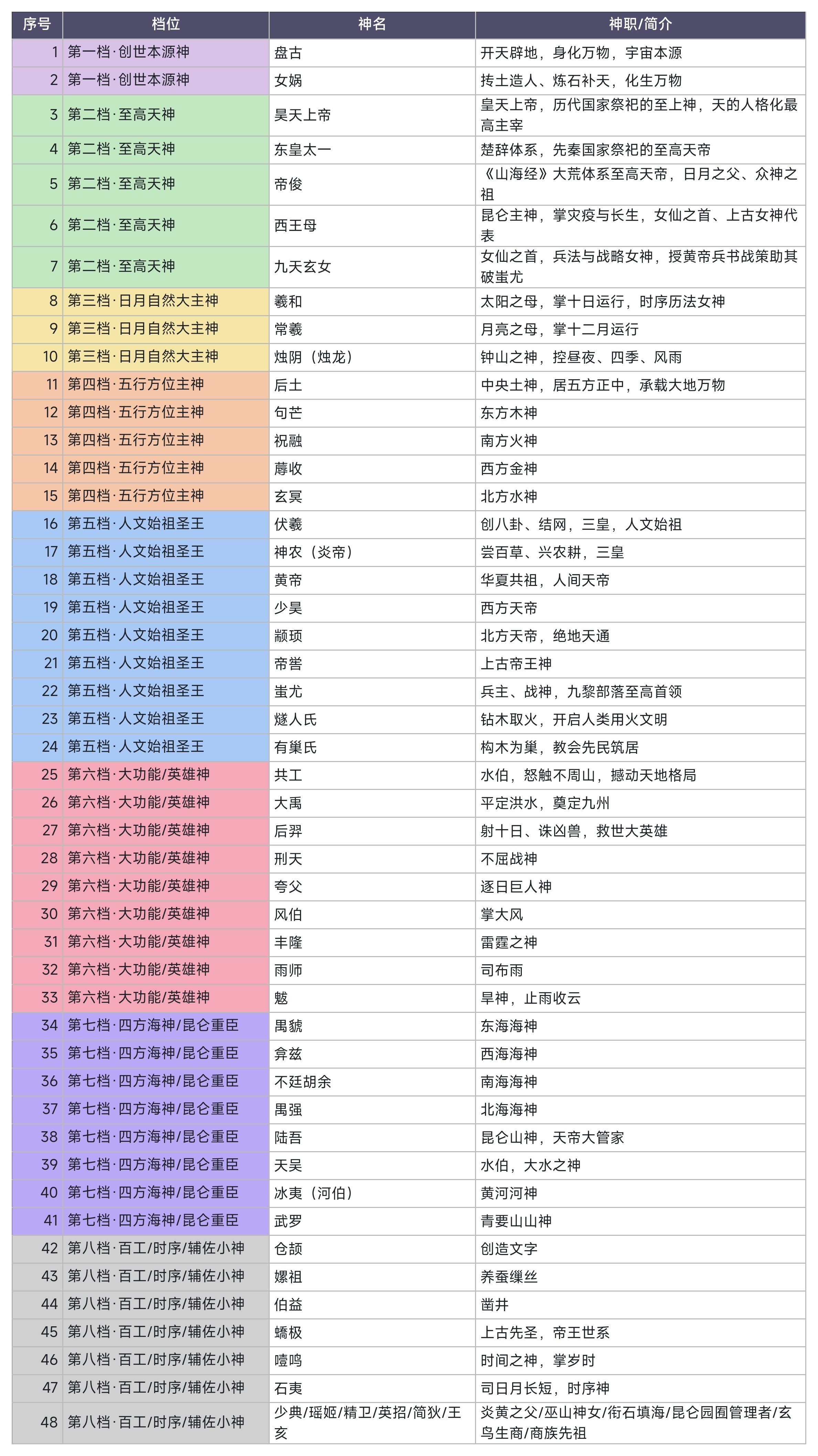 8档上古神明位序及简介​​​