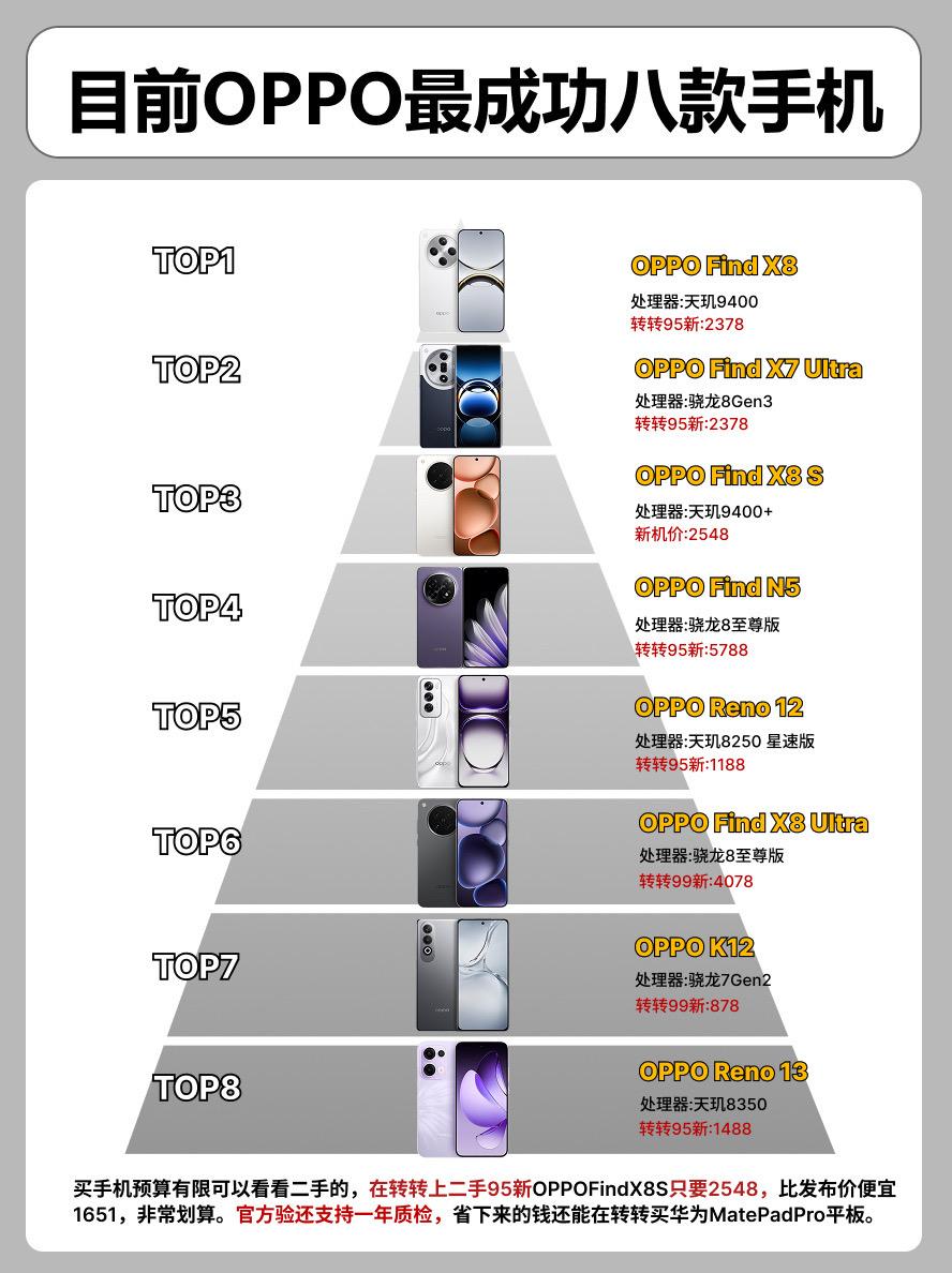 目前OPPO最成功的8款手机。  手机 手机推荐oppofindn5 ...