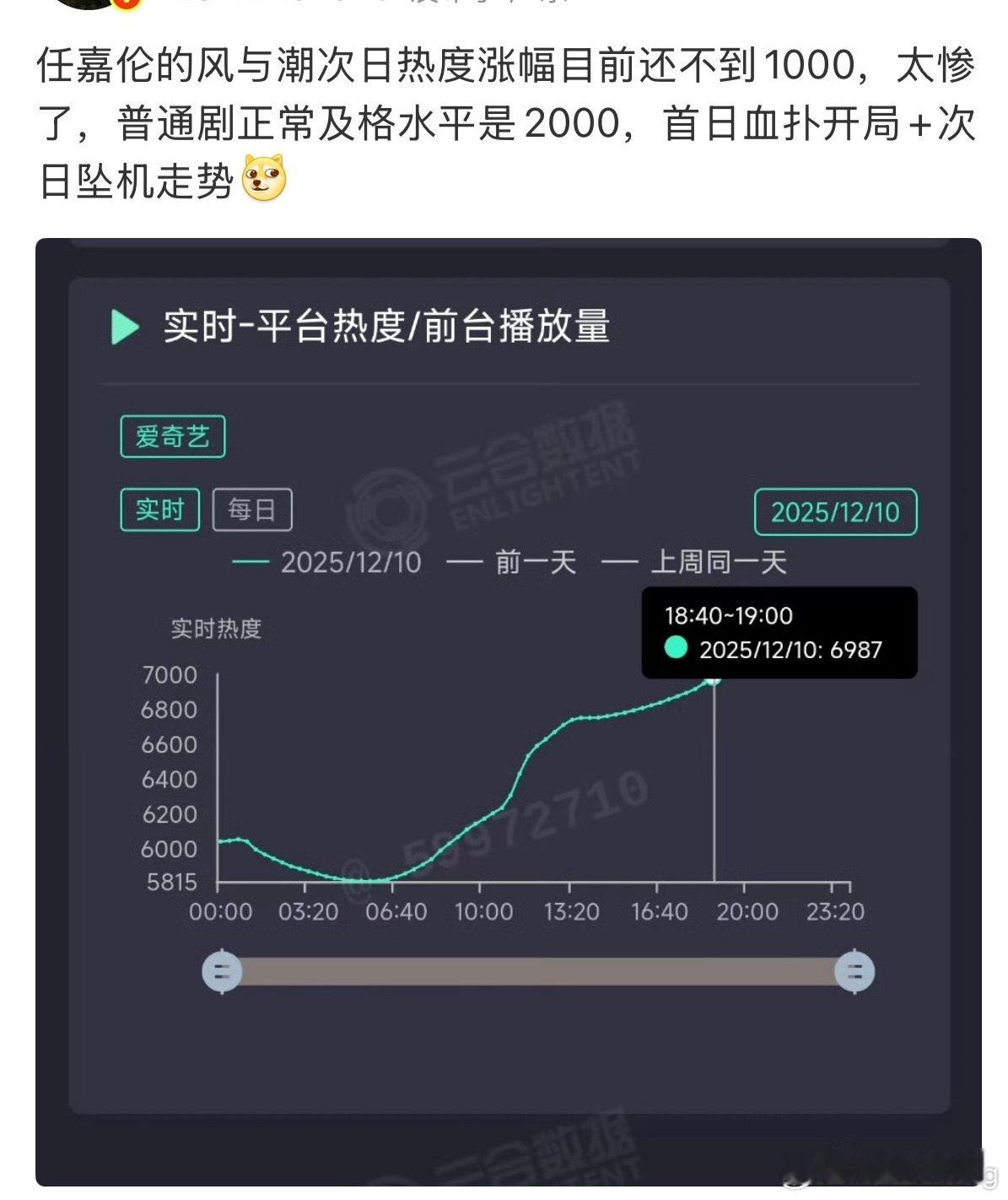 风与潮难道连次日的翻三倍都没机会吹么…要知道首日才400的水平…还是有粉丝云包场
