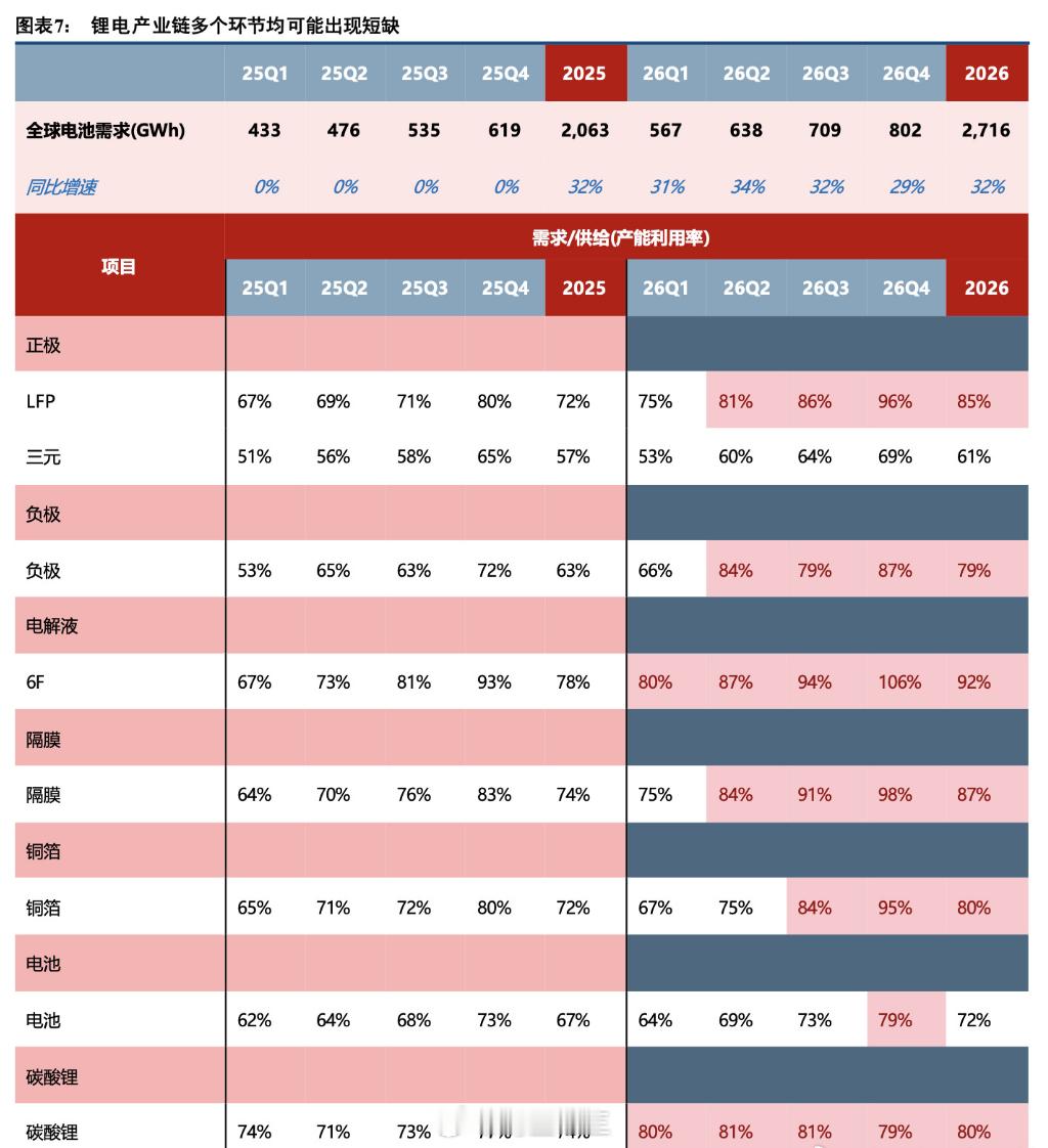 中信建投测算——电池26年各环节紧缺程度。等跌到无人问津再看哈！每个龙头板块，涨