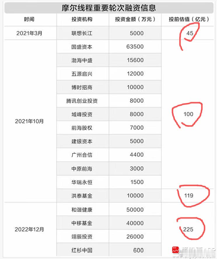 今天摩尔线程创造了奇迹，中一签最高赚28.7万，在A股从来没有过的打新暴富。更牛