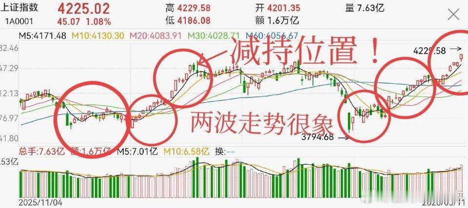 4300点，这一次还会“战略性减持”吗？3.6万亿的成交量，该怎么看？不出意外，